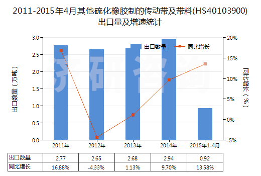 2011-2015年4月其他硫化橡膠制的傳動帶及帶料(HS40103900)出口量及增速統(tǒng)計(jì)